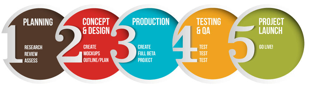 stages-of-a-website-development